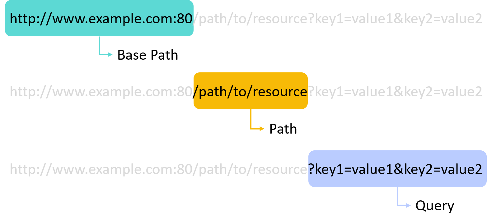 The URL Structure